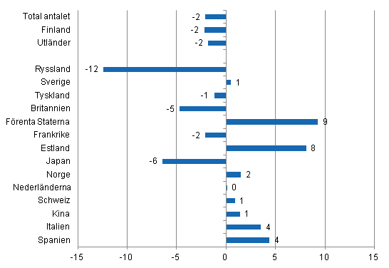 Frndring i vernattningar i januari-oktober 2014/2013, %