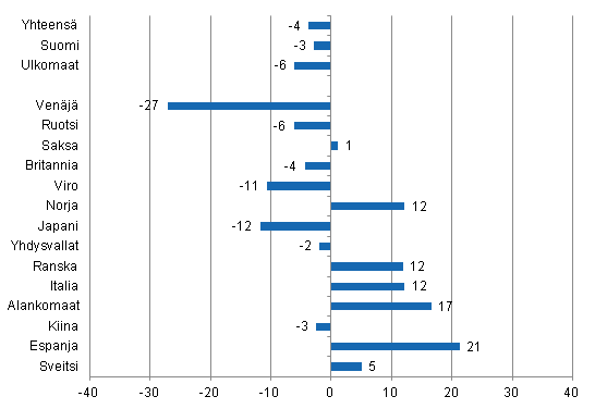 Ypymisten muutos marraskuussa 2014/2013, %