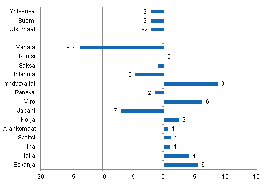 Ypymisten muutos tammi-marraskuu 2014/2013, %