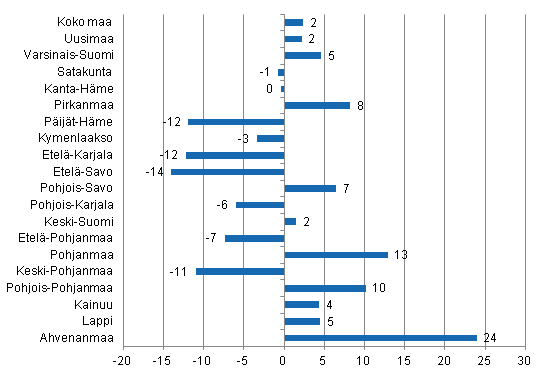 Ypymisten muutos maakunnittain helmikuussa 2015/2014, %