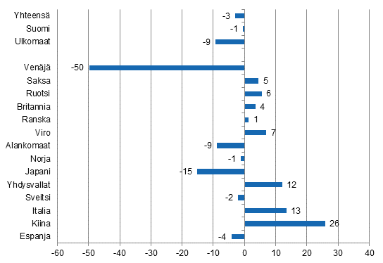 Ypymisten muutos maaliskuussa 2015/2014, %