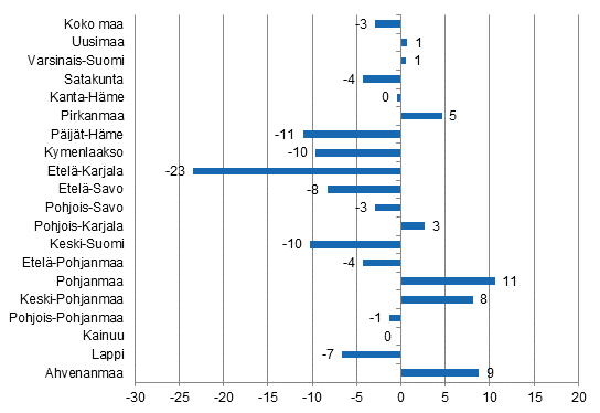 Ypymisten muutos maakunnittain maaliskuussa 2015/2014, %