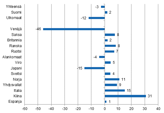 Ypymisten muutos tammi-maaliskuu 2015/2014, %