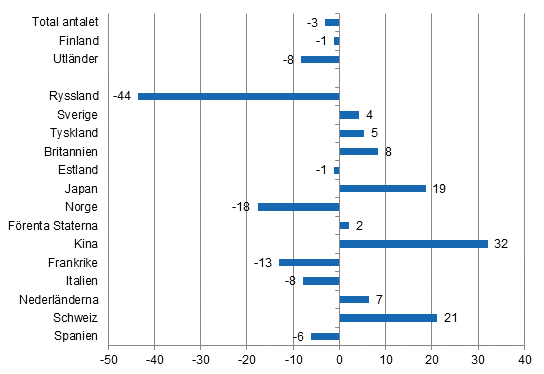 Frndring i vernattningar i november 2015/2014, %