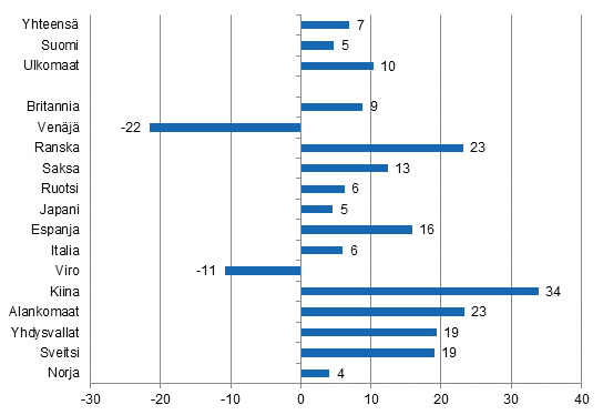 Ypymisten muutos joulukuussa 2015/2014, %