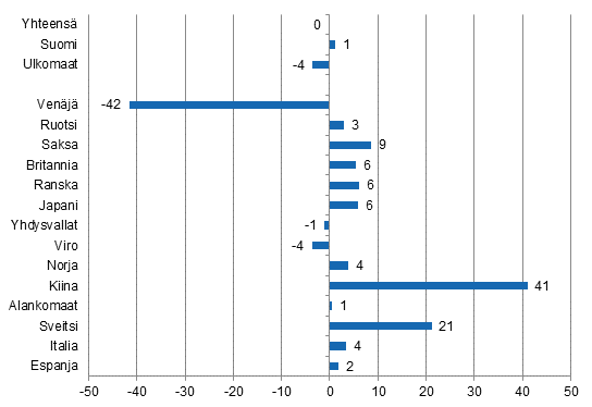Ypymisten muutos tammi-joulukuu 2015/2014, %