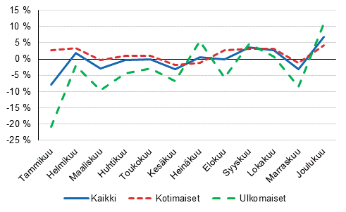 Ypymisten vuosimuutokset (%) kuukausittain 2015/2014