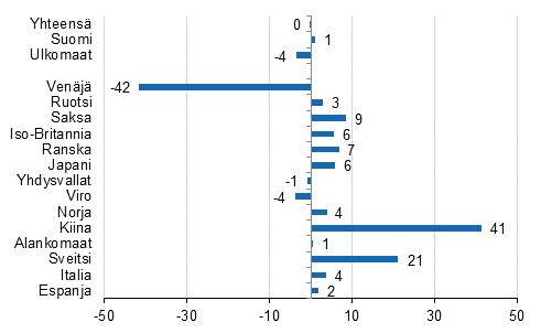 Ypymisten muutos 2015/2014, %