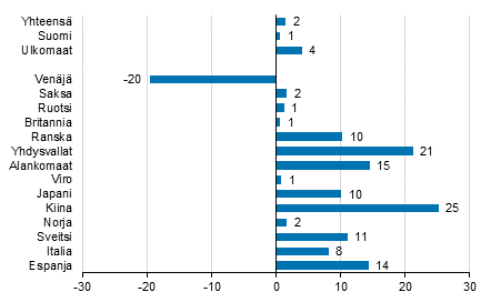 Ypymisten muutos tammi-keskuu 2016/2015, %