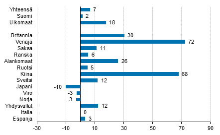Yöpymisten muutos helmikuussa 2017/2016, %