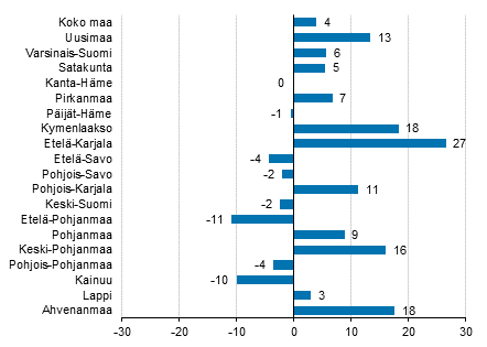 Yöpymisten muutos maakunnittain maaliskuussa 2017/2016, %