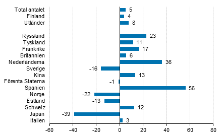 Frndring i vernattningar i mars 2018/2017, %