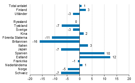 Frndring i vernattningar i augusti 2018/2017, %