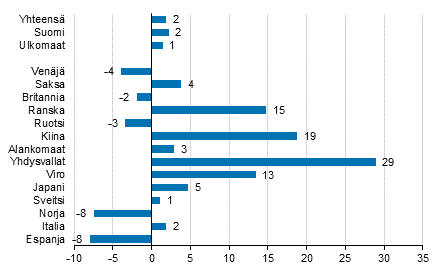 Ypymisten muutos tammi-toukokuu 2019/2018, %