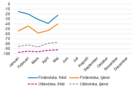 Övernattningar, årsförändringar (%) efter månad och resans huvudsyfte, 2021/2019