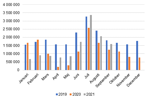 Månatliga övernattningar i inkvarteringsanläggningar, 2019–2021