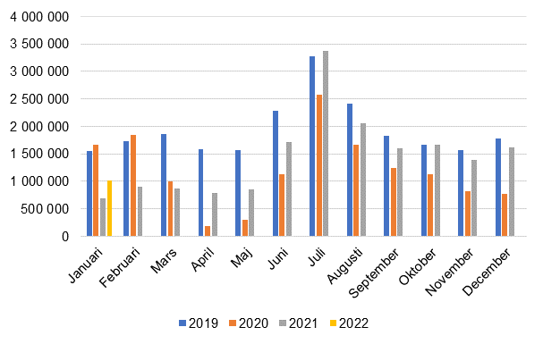 Månatliga övernattningar i inkvarteringsanläggningar, 2019–2022