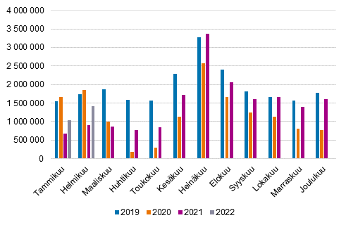 Kuukausittaiset ypymiset majoitusliikkeiss, 2019–2022