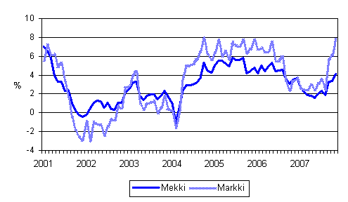 rsfrndringarna av kostnadsindex fr skogsmaskiner (Mekki) och kostnadsindex fr anlggningsmaskiner (Markki) 1/2001 - 11/2007