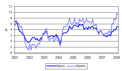 rsfrndringarna av kostnadsindex fr skogsmaskiner (Mekki) och kostnadsindex fr anlggningsmaskiner (Markki) 1/2001 - 2/2008
