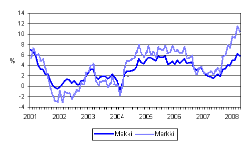 rsfrndringarna av kostnadsindex fr skogsmaskiner (Mekki) och kostnadsindex fr anlggningsmaskiner (Markki) 1/2001 - 4/2008