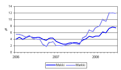 rsfrndringarna av kostnadsindex fr skogsmaskiner (Mekki) och kostnadsindex fr anlggningsmaskiner (Markki) 1/2006 - 7/2008