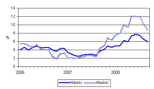 rsfrndringarna av kostnadsindex fr skogsmaskiner (Mekki) och kostnadsindex fr anlggningsmaskiner (Markki) 1/2006 - 9/2008