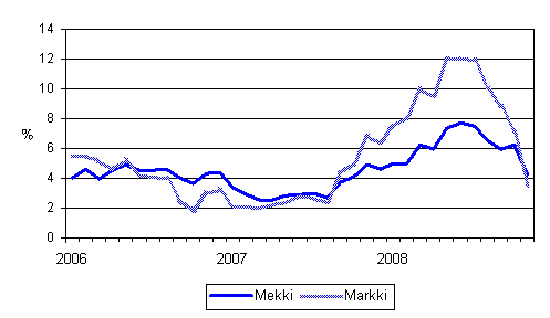 rsfrndringarna av kostnadsindex fr skogsmaskiner (Mekki) och kostnadsindex fr anlggningsmaskiner (Markki) 1/2006 - 11/2008