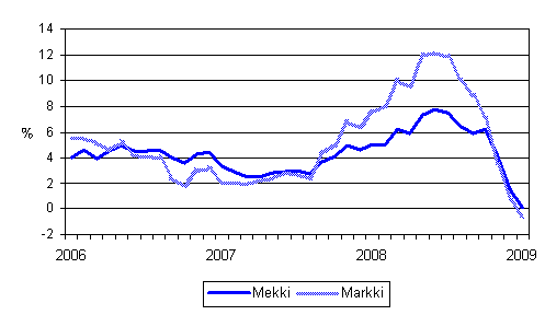 rsfrndringarna av kostnadsindex fr skogsmaskiner (Mekki) och kostnadsindex fr anlggningsmaskiner (Markki) 1/2006 - 1/2009