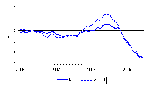 rsfrndringarna av kostnadsindex fr skogsmaskiner (Mekki) och kostnadsindex fr anlggningsmaskiner (Markki) 1/2006 - 6/2009