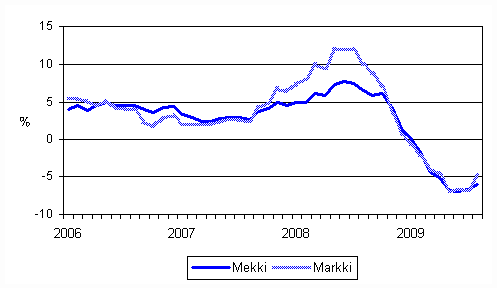 rsfrndringarna av kostnadsindex fr skogsmaskiner (Mekki) och kostnadsindex fr anlggningsmaskiner (Markki) 1/2006 - 8/2009