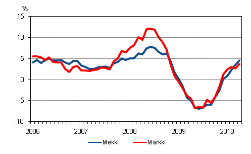 rsfrndringarna av kostnadsindex fr skogsmaskiner (Mekki) och kostnadsindex fr anlggningsmaskiner (Markki) 1/2006 - 4/2010