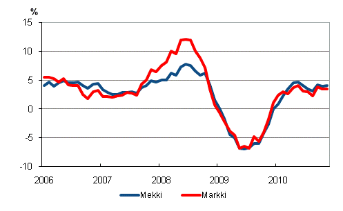 rsfrndringarna av kostnadsindex fr skogsmaskiner (Mekki) och kostnadsindex fr anlggningsmaskiner (Markki) 1/2006–11/2010