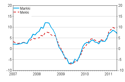 rsfrndringarna av kostnadsindex fr skogsmaskiner (Mekki) och kostnadsindex fr anlggningsmaskiner (Markki) 1/2007 - 5/2011, %