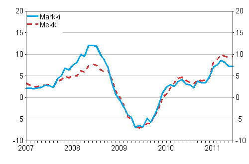 rsfrndringarna av kostnadsindex fr skogsmaskiner (Mekki) och kostnadsindex fr anlggningsmaskiner (Markki) 1/2007 - 6/2011, %