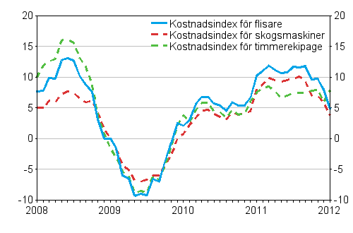 rsfrndringarna av kostnadsindex fr skogsmaskiner, timmerekipage och flisare 1/2008 - 1/2012, %