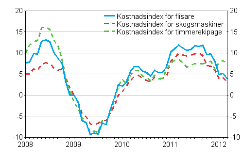 rsfrndringarna av kostnadsindex fr skogsmaskiner, timmerekipage och flisare 1/2008 - 3/2012, %
