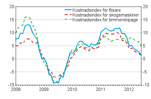 rsfrndringarna av kostnadsindex fr skogsmaskiner, timmerekipage och flisare 1/2008 - 6/2012, %
