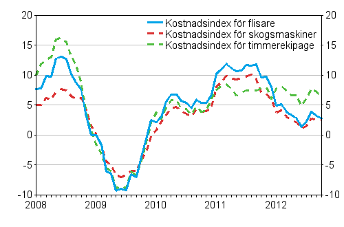 rsfrndringarna av kostnadsindex fr skogsmaskiner, timmerekipage och flisare 1/2008 -10/2012, %