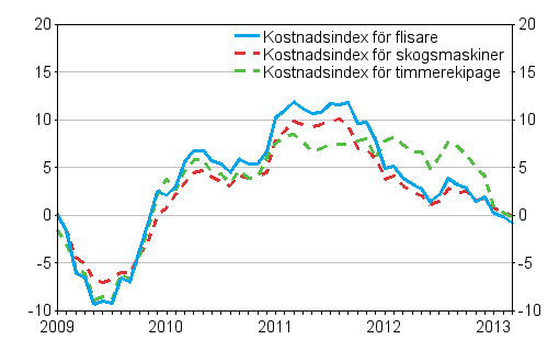 rsfrndringarna av kostnadsindex fr skogsmaskiner, timmerekipage och flisare 1/2009 -3/2013, %