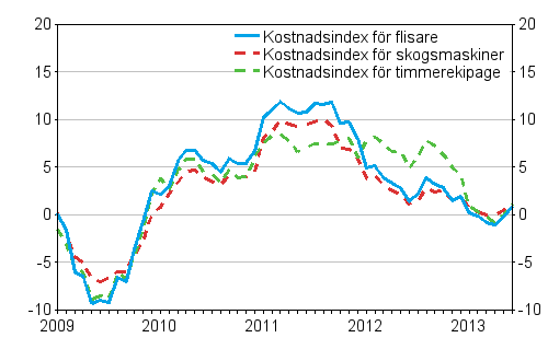 rsfrndringarna av kostnadsindex fr skogsmaskiner, timmerekipage och flisare 1/2009–6/2013, %