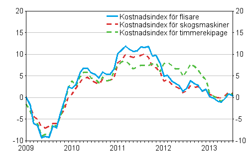 rsfrndringarna av kostnadsindexen fr skogsmaskiner och skogsbilar 1/2009 – 7/2013, %