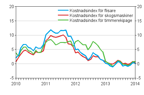 rsfrndringarna av kostnadsindexen fr skogsmaskiner och skogsbilar 1/2010–1/2014, %