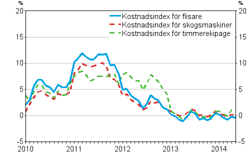 rsfrndringarna av kostnadsindexen fr skogsmaskiner och skogsbilar 1/2010–5/2014, %