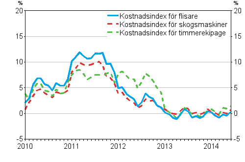 rsfrndringarna av kostnadsindexen fr skogsmaskiner och skogsbilar 1/2010 - 6/2014, %