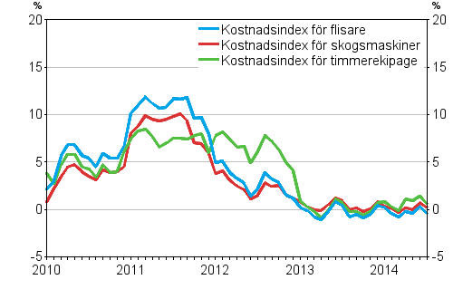 rsfrndringarna av kostnadsindexen fr skogsmaskiner och skogsbilar 1/2010–7/2014, %