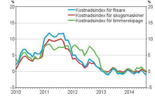 rsfrndringarna av kostnadsindexen fr skogsmaskiner och skogsbilar 1/2010–8/2014, %