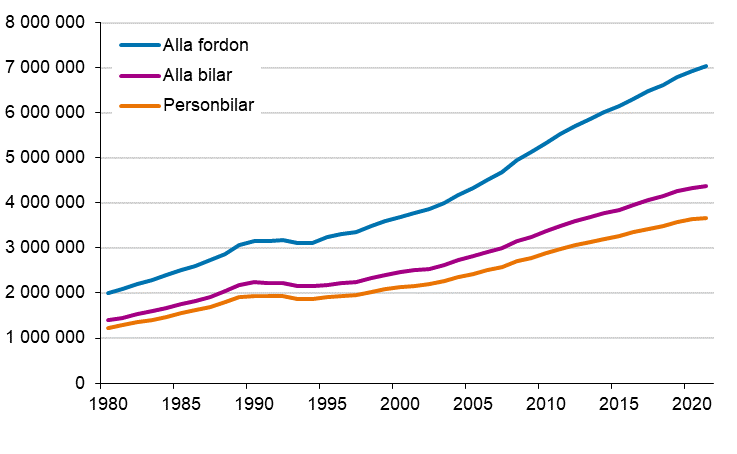 Fordonsbeståndet åren 1980–2021