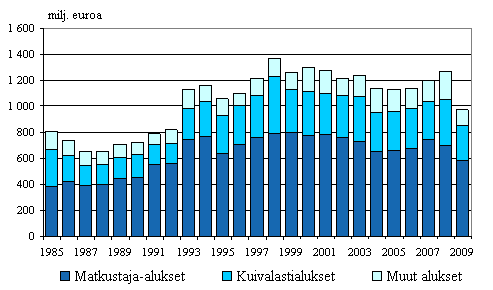 Liitekuvio 4. Suomalaisten alusten bruttotulot alustyypeittin ulkomaan	meriliikenteess 1985–2009, milj. euroa