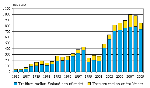 Figurbilaga 5. Utlndska tidsbefraktade fartygs bruttoinkomster efter trafikomrde inom utrikessjfarten 1985–2009, mn euro